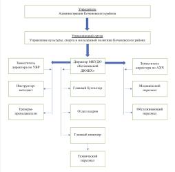 Структура управления учреждения